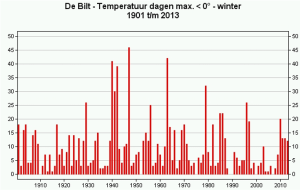 ijsdagen