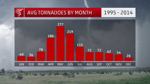 Tornado per maand