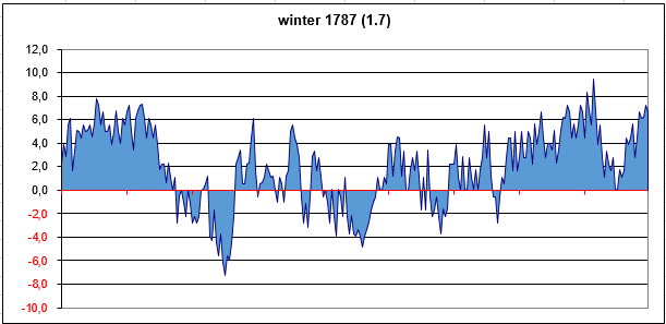 winter 1787