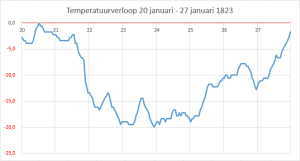 De koudste week van de winter van 1823