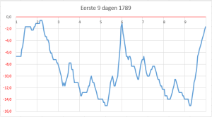 eerste 9 dagen