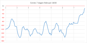 Temperatuurverloop eerste dagen februari 1830