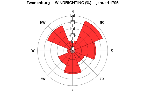 januari windrichting 1795
