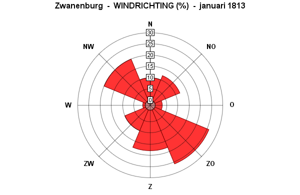 januari windrichting 1813