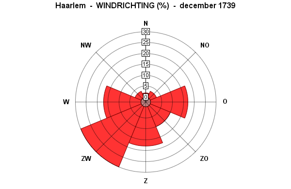 windichting december 1739