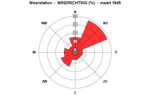 Windrichting maart 1845