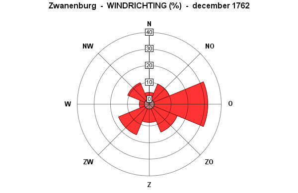windrichting december 1762