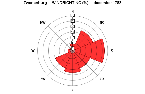 windrichting december 1783