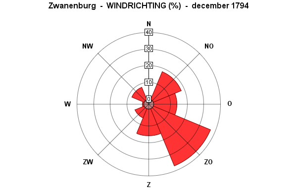 windrichting december 1794