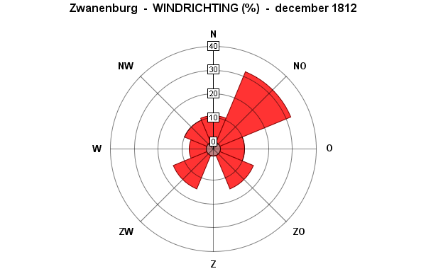 windrichting december 1812