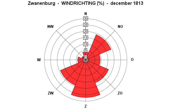 windrichting december 1813