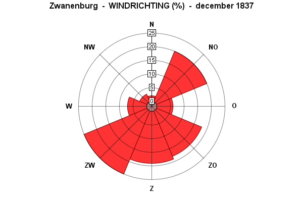 windrichting december 1837