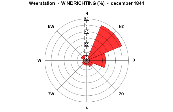 windrichting december