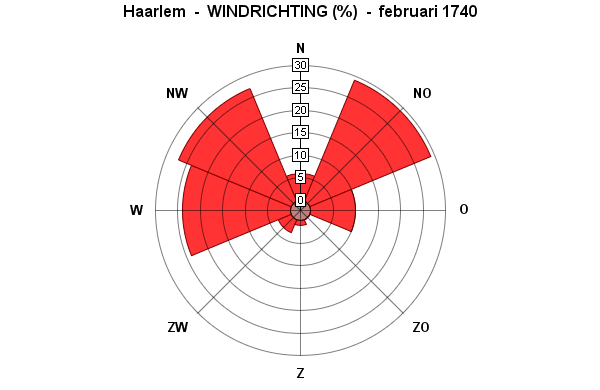 windrichting februari 1740