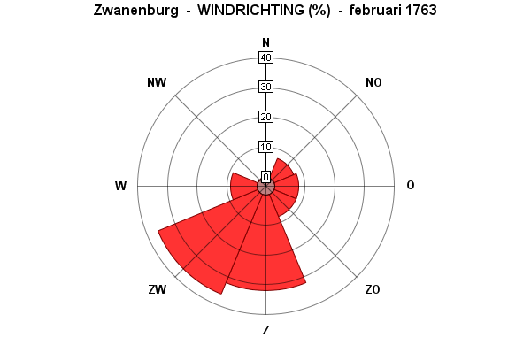 windrichting februari 1763 - kopie