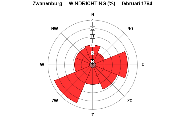 windrichting februari 1784