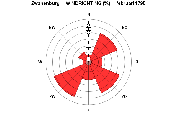 windrichting februari 1795