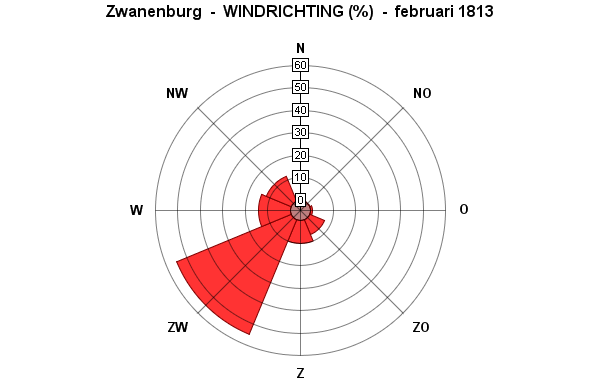 windrichting februari 1813