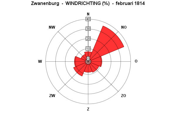 windrichting februari 1814