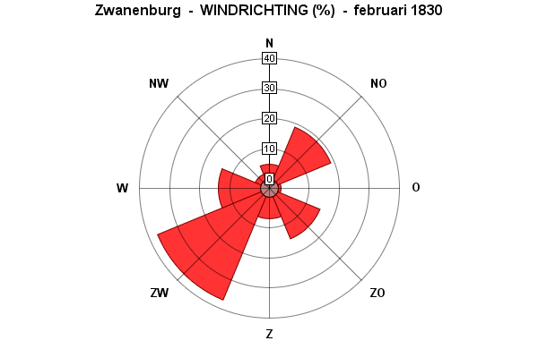 windrichting februari 1830