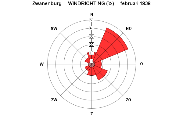 windrichting februari 1838