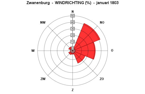 windrichting januar 1803