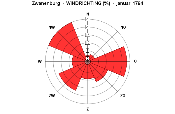 windrichting januari 1784