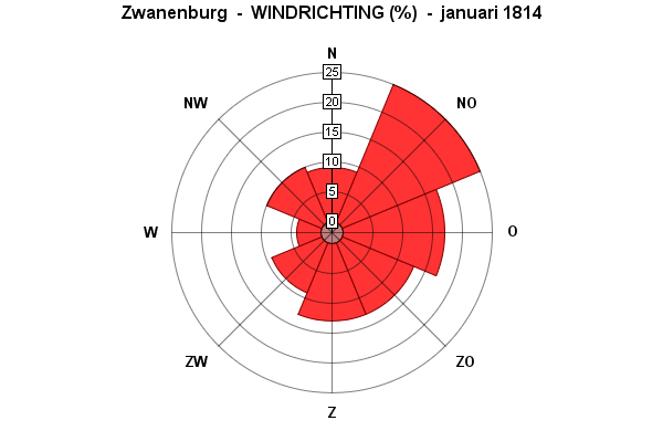 windrichting januari 1814