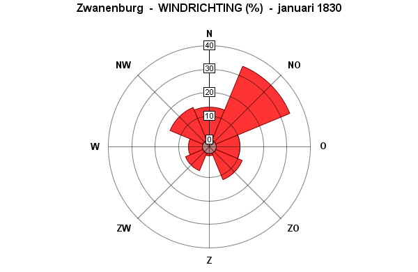 windrichting januari 1830