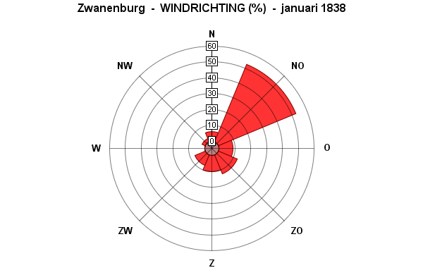 windrichting januari 1838