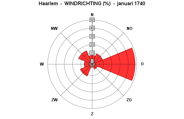 windrichting januari