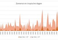 Klimaatverandering in Nederland