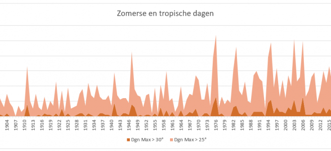 Klimaatverandering in Nederland