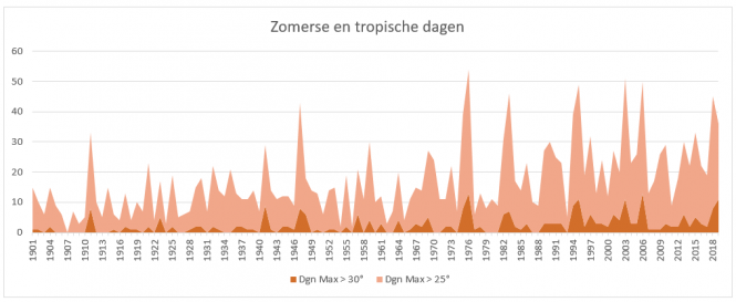 Klimaatverandering in Nederland