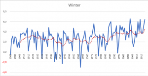 Opwarming winter Nederland