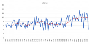 Opwarming lente Nederland