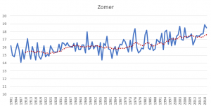 Opwarming zomer Nederland