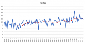 Opwarming herfst Nederland