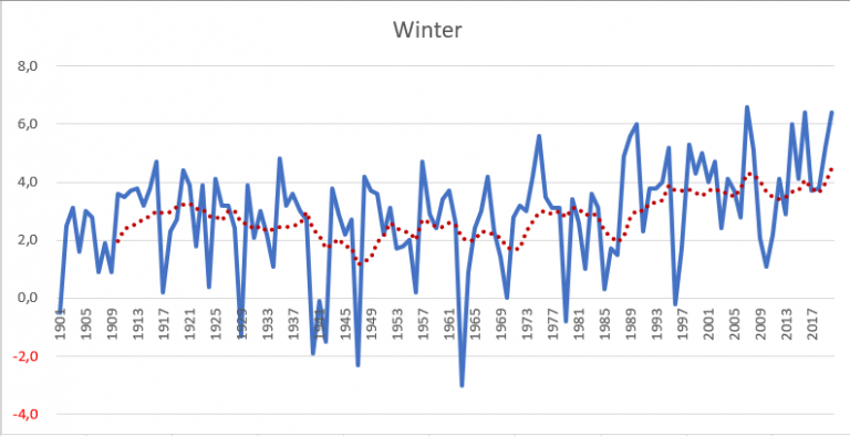 Klimaatverandering in Nederland - Weerbericht, weerhistorie