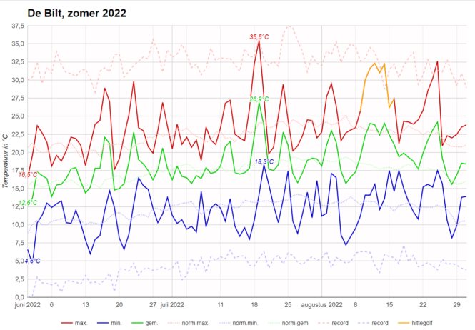 Zomer 2022