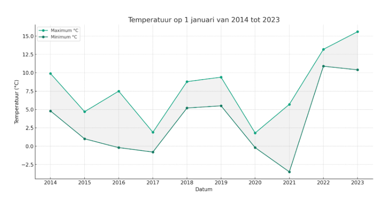 Weer oud en nieuw